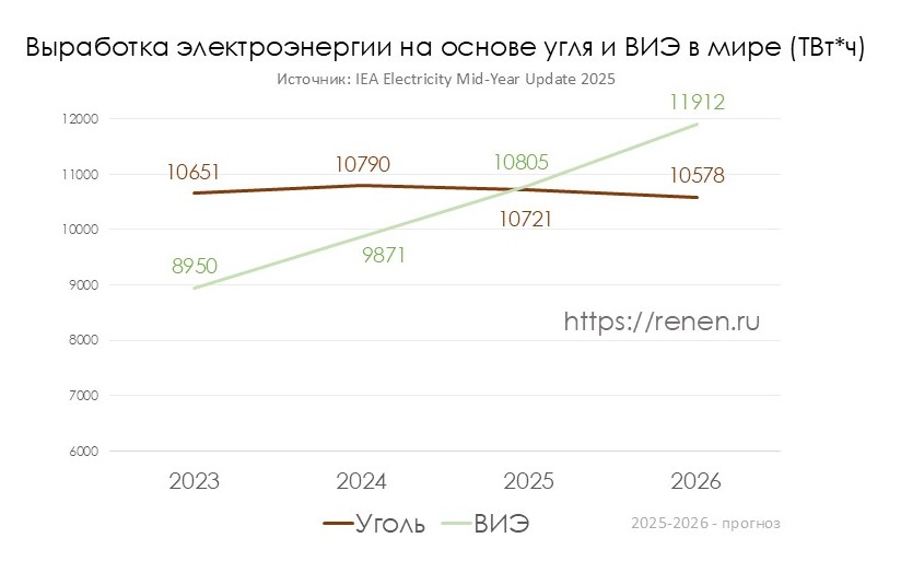 ВИЭ обойдут уголь в качестве крупнейшего источника электроэнергии в 2025 или в 2026 году